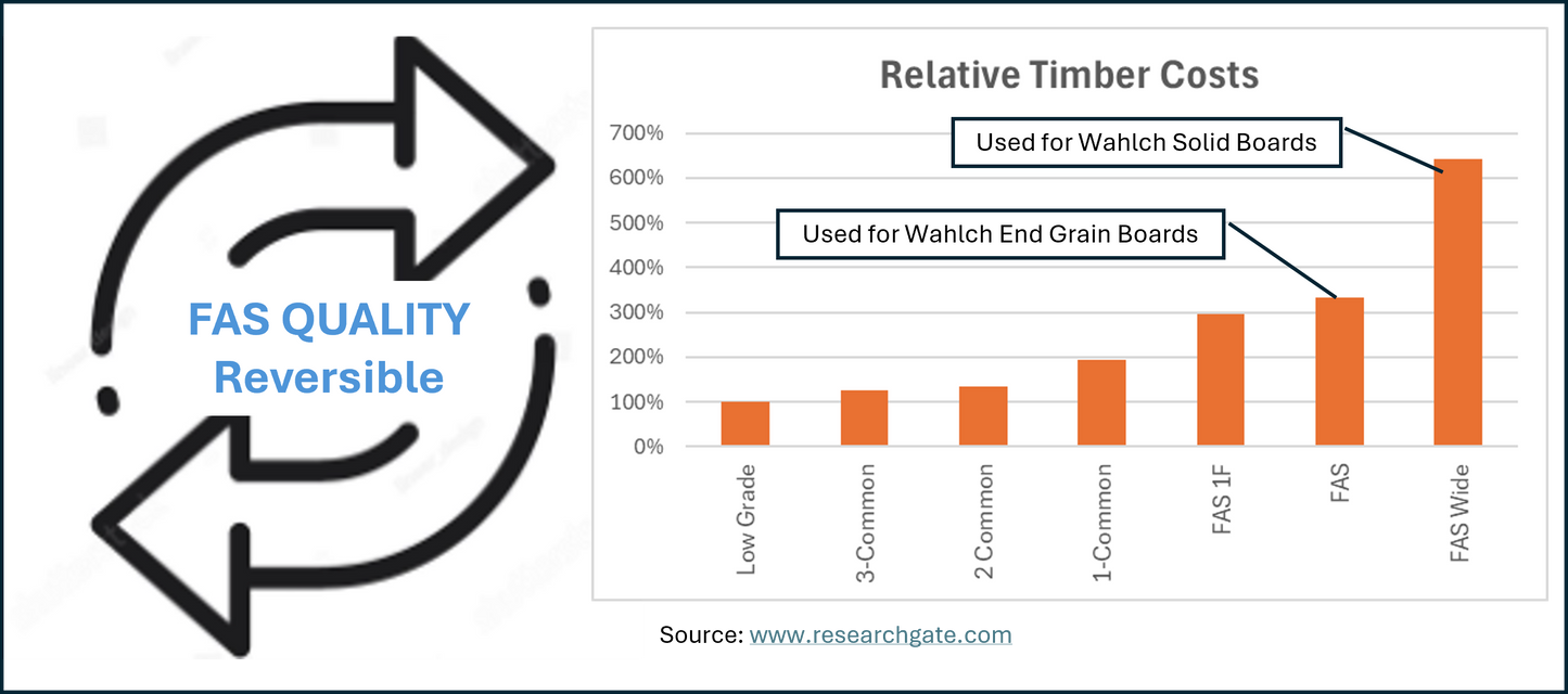 Inside a Wahlch Board
